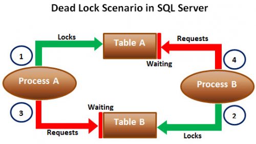 4 Key Tips To Avoid Deadlocks In SQL Server