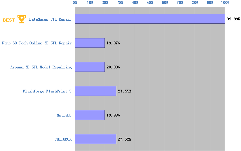 DataNumen STL Repair Comparison Chart