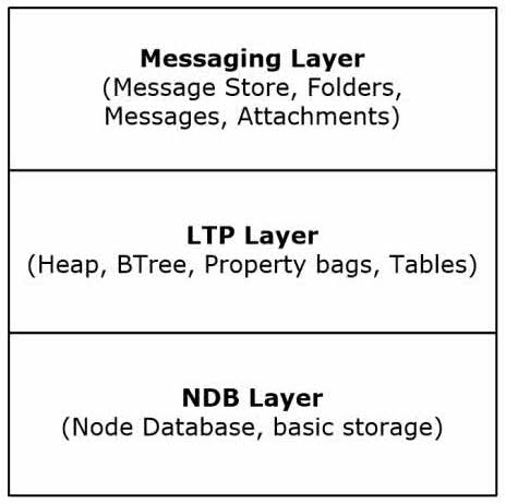 Three logic layers in PST file structure