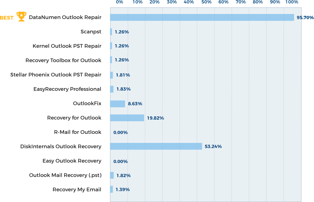 DataNumen Outlook Repair Competitive Comparison Chart